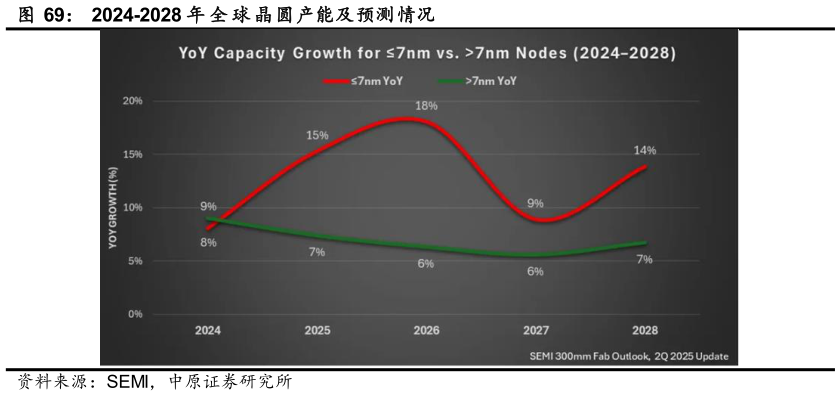 如何看待2024-2028 年 全 球 晶圆产能及预测情况