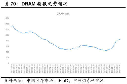 请问一下DRAM 指 数走势情况