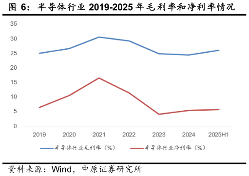 如何了解半导体行业 2019-2025 年 毛 利率和净利率情况