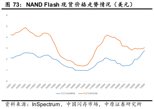 想问下各位网友NAND Flash 现 货 价格走势情况（美元）