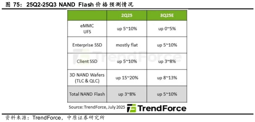 咨询大家25Q2-25Q3  NAND  Flash 价 格 预测情况