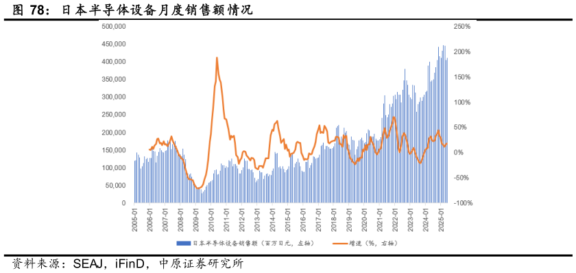 如何看待日本半导体设备月度销售额情况