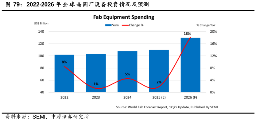 谁知道2022-2026 年 全 球 晶圆厂设备投资情况及预测