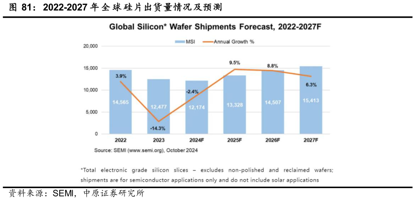 如何解释2022-2027 年 全 球 硅片出货量情况及预测