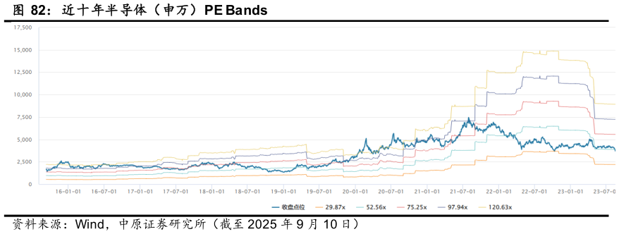 想问下各位网友近十年半导体（申万）PE Bands