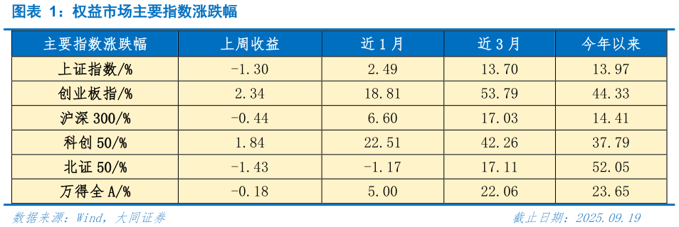 如何了解权益市场主要指数涨跌幅