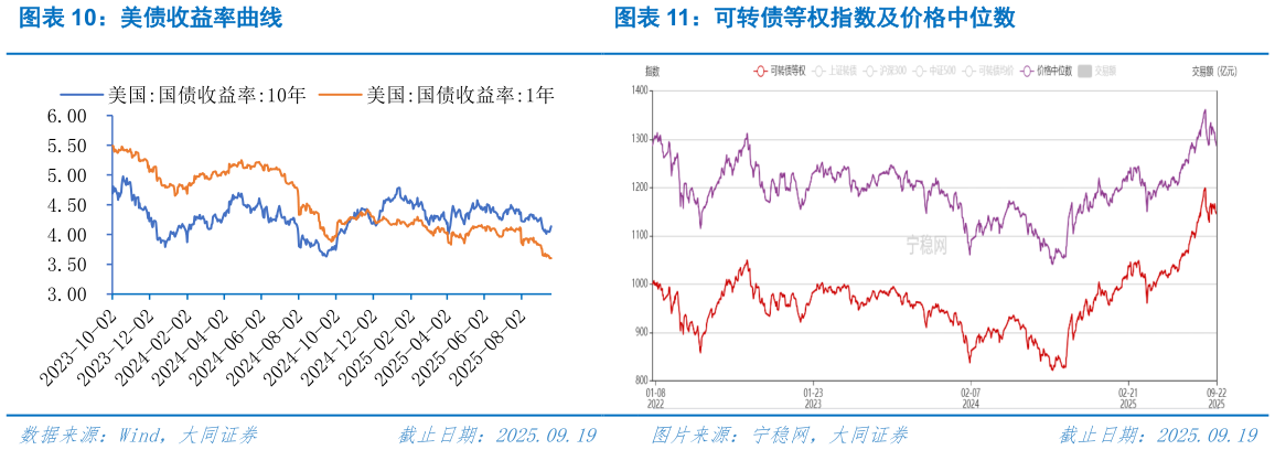 想问下各位网友美债收益率曲线可转债等权指数及价格中位数