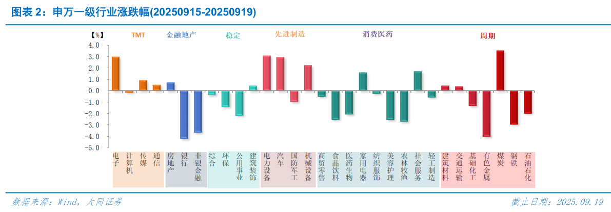 咨询大家申万一级行业涨跌幅20250915-20250919
