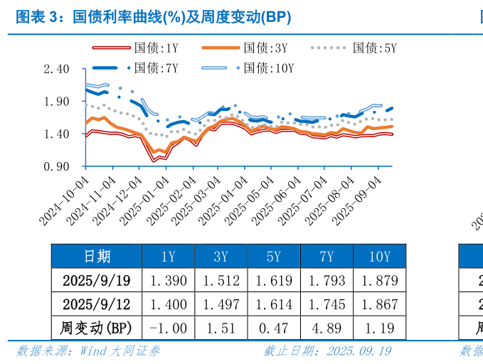 谁能回答国债利率曲线%及周度变动BP