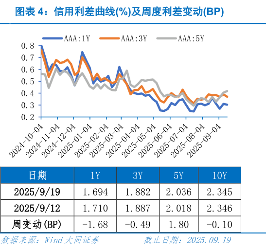 一起讨论下信用利差曲线%及周度利差变动BP