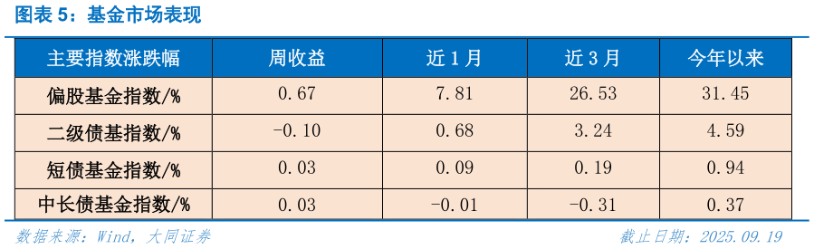 我想了解一下基金市场表现