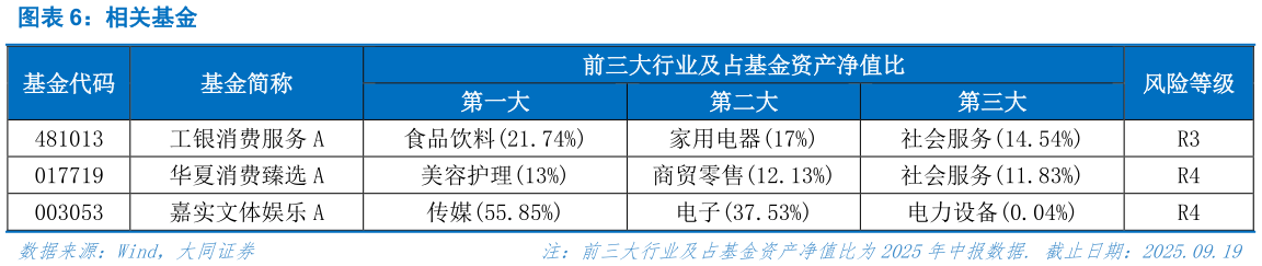 如何看待相关基金