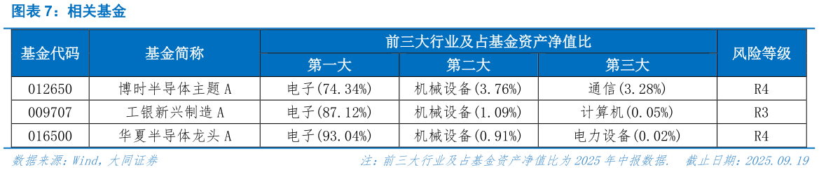 各位网友请教一下相关基金