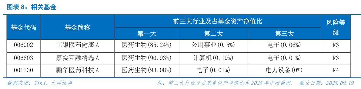 一起讨论下相关基金