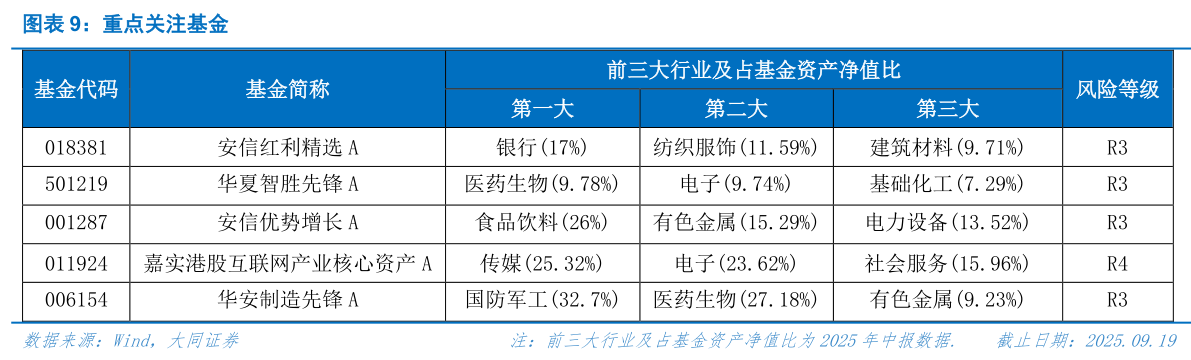 如何了解重点关注基金
