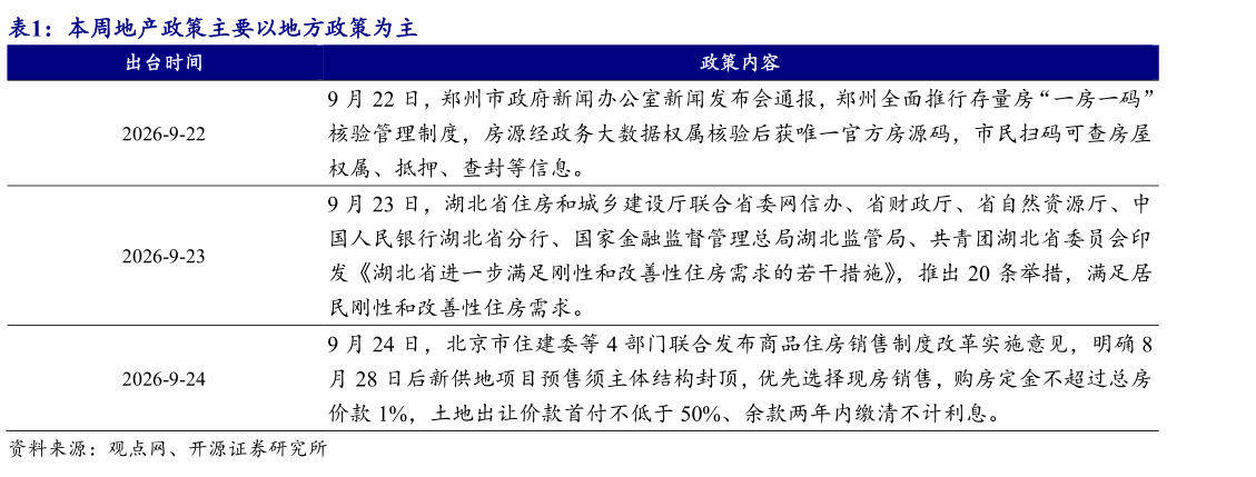 如何看待本周地产政策主要以地方政策为主