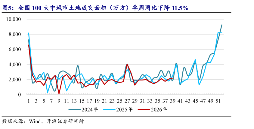 想关注一下全国 100 大中城市土地成交面积（万方）单周同比下降 11.5%