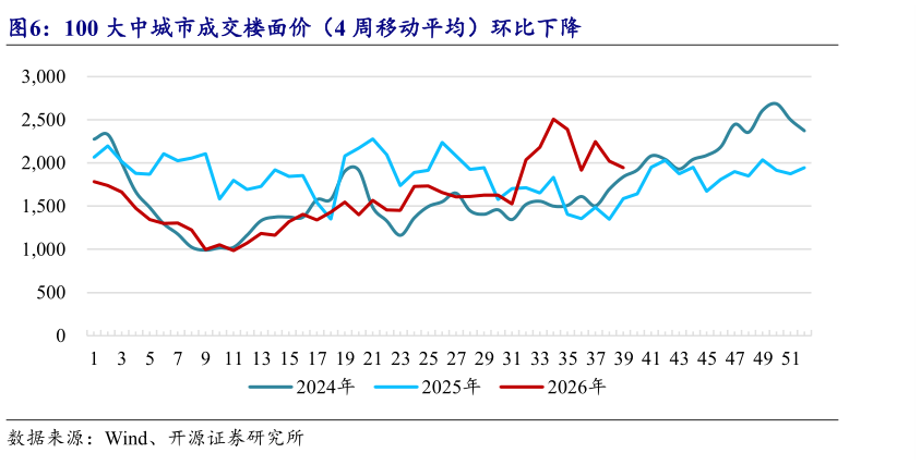 咨询下各位100 大中城市成交楼面价（4 周移动平均）环比下降