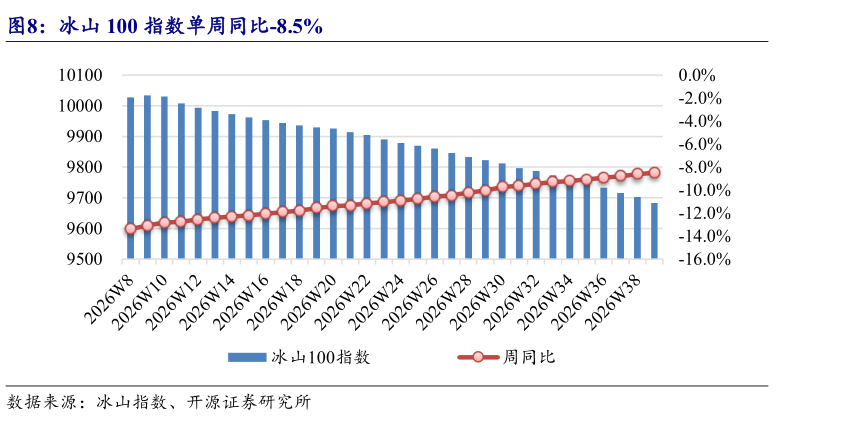 如何了解冰山 100 指数单周同比-8.5%