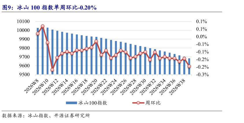 怎样理解冰山 100 指数单周环比-0.20%