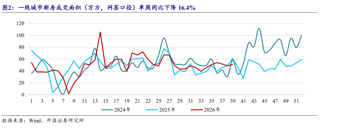 谁能回答一线城市新房成交面积（万方，网签口径）单周同比下降 16.4%