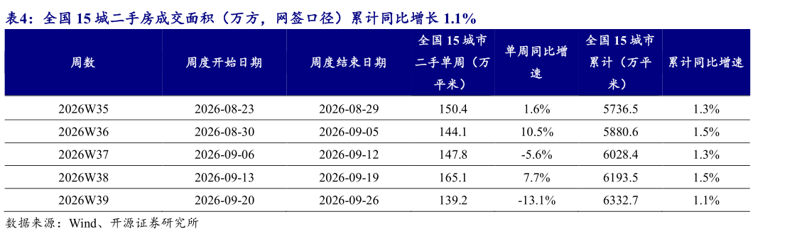 你知道全国 15 城二手房成交面积（万方，网签口径）累计同比增长 1.1% 
