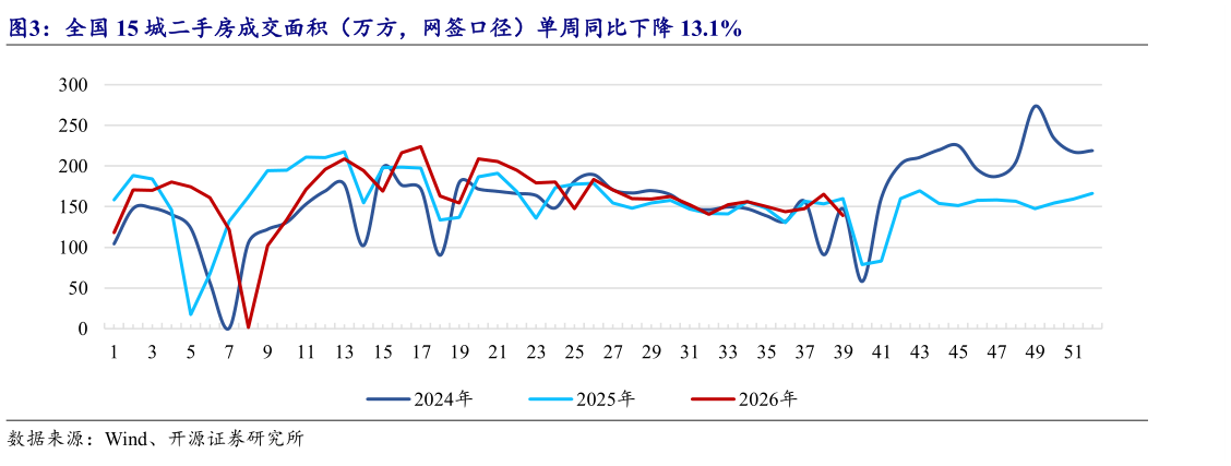 一起讨论下全国 15 城二手房成交面积（万方，网签口径）单周同比下降 13.1%