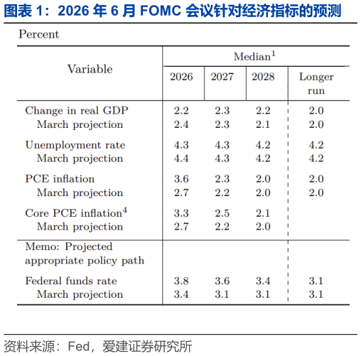 你知道2026 年 6 月 FOMC 会议针对经济指标的预测