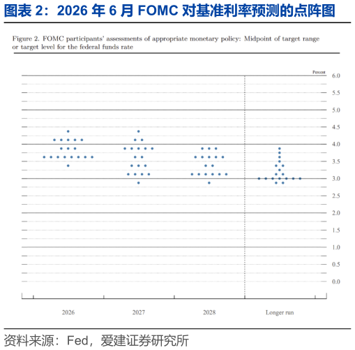 如何了解2026 年 6 月 FOMC 对基准利率预测的点阵图