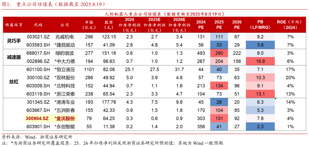 咨询大家重点公司估值表（数据截至 2025.8.19）