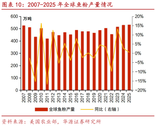 如何才能2007-2025 年全球鱼粉产量情况