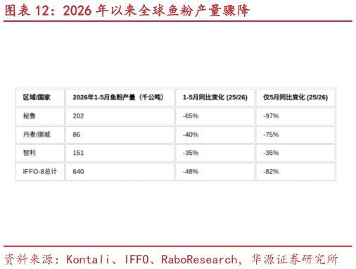 如何了解2026 年以来全球鱼粉产量骤降