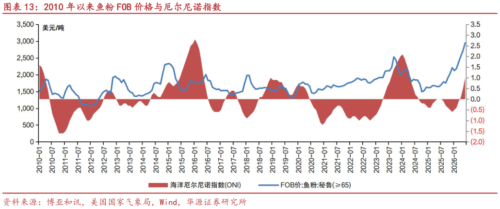 一起讨论下2010 年以来鱼粉 FOB 价格与厄尔尼诺指数