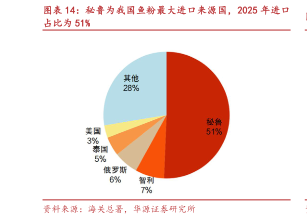 我想了解一下秘鲁为我国鱼粉最大进口来源国，2025 年进口