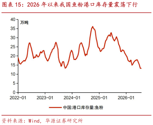 咨询下各位2026 年以来我国鱼粉港口库存量震荡下行