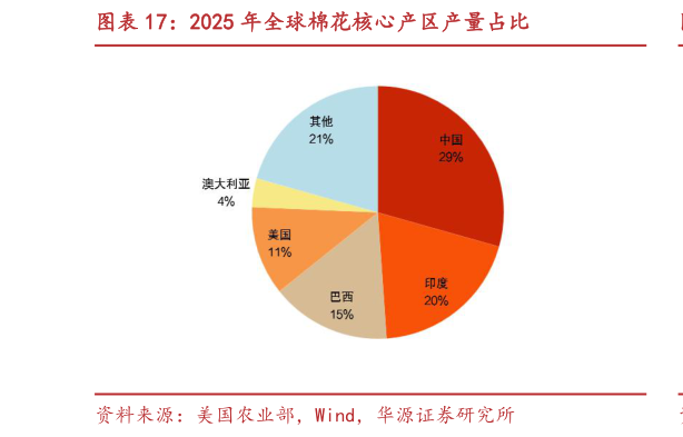 请问一下2025 年全球棉花核心产区产量占比