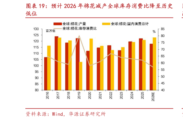 如何了解预计 2026 年棉花减产全球库存消费比降至历史