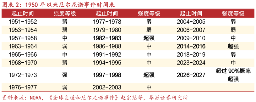 如何看待1950 年以来厄尔尼诺事件时间表