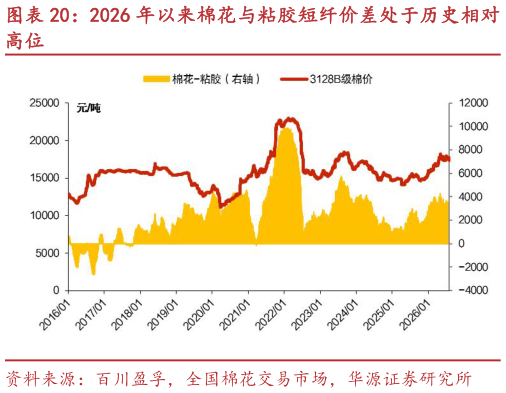 我想了解一下2026 年以来棉花与粘胶短纤价差处于历史相对