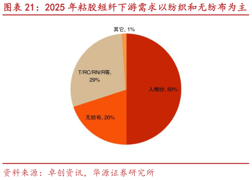 想关注一下2025 年粘胶短纤下游需求以纺织和无纺布为主 2025 年粘胶短纤产能利用率升至高位