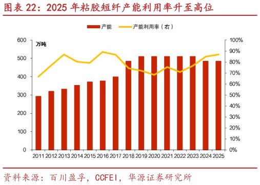 如何才能2025 年粘胶短纤产能利用率升至高位