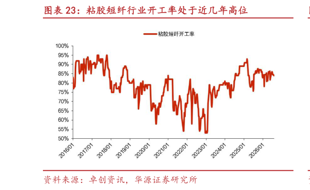 怎样理解粘胶短纤行业开工率处于近几年高位