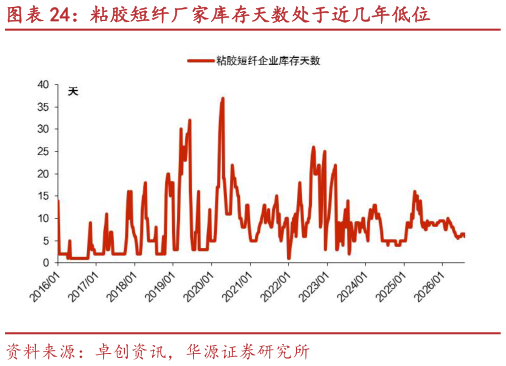 咨询大家粘胶短纤厂家库存天数处于近几年低位