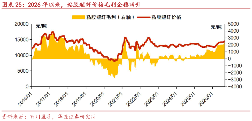 咨询下各位2026 年以来，粘胶短纤价格毛利企稳回升
