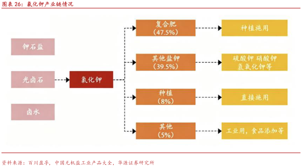 谁能回答氯化钾产业链情况
