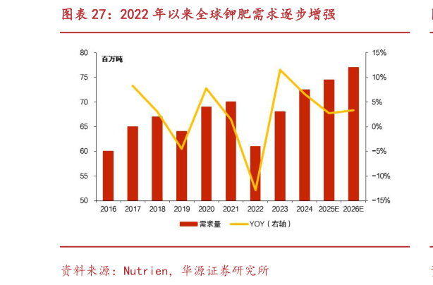 谁能回答2022 年以来全球钾肥需求逐步增强