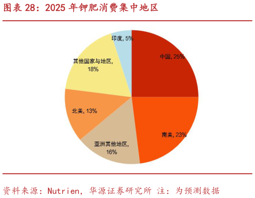 如何才能2025 年钾肥消费集中地区