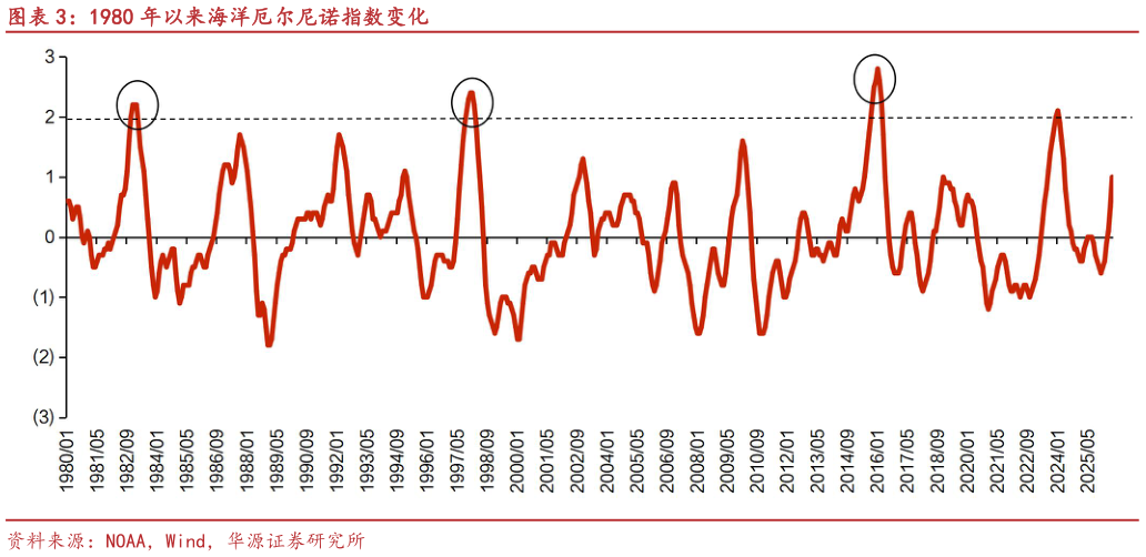 想关注一下1980 年以来海洋厄尔尼诺指数变化