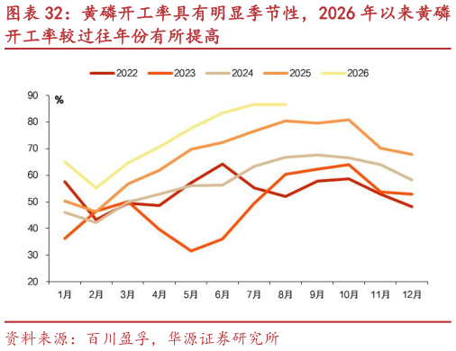 如何了解黄磷开工率具有明显季节性，2026 年以来黄磷