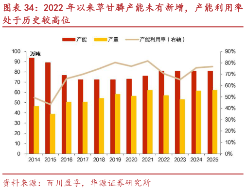 如何看待2022 年以来草甘膦产能未有新增，产能利用率